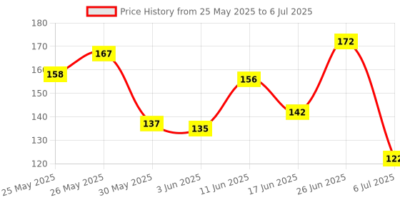 flipkart.com won Portable ABS Injection Molding Triangular Interview Mic Microphone Logo Flag Station (White) Holder won Price History Graph from 25 May 2025 to 6 Jul 2025