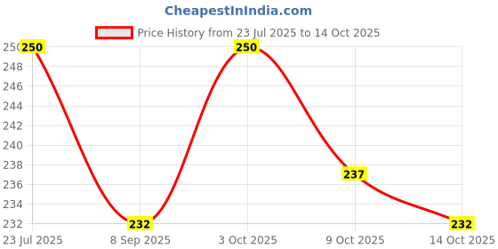 flipkart.com sundhi Portable Advanced Professional Teeth Whitening Strips liquid. PAKE OF 1 Teeth Whitening Kit sundhi Price History Graph from 23 Jul 2025 to 14 Oct 2025
