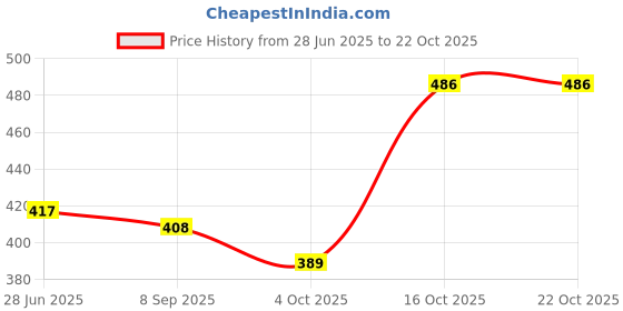 flipkart.com aktnil Portable Air Foot Pump For bike,cycle,car and sport Ball Bicycle Car Pump aktnil Price History Graph from 28 Jun 2025 to 21 Oct 2025