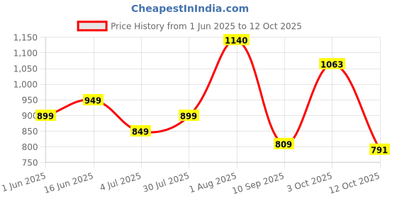 flipkart.com wundervox Portable Air Warmer Blower with Adjustable Temperature & Timer Fan Room Heater wundervox Price History Graph from 1 Jun 2025 to 12 Oct 2025
