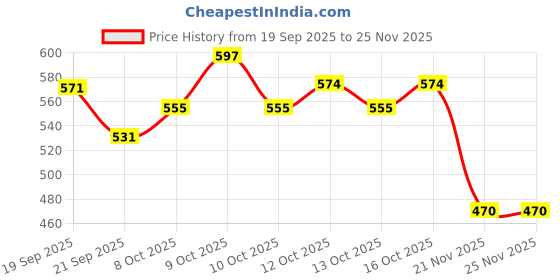 flipkart.com jiyancreation Portable Airway Suction Device CHOKING Manual Nasal Aspirator jiyancreation Price History Graph from 19 Sep 2025 to 25 Nov 2025