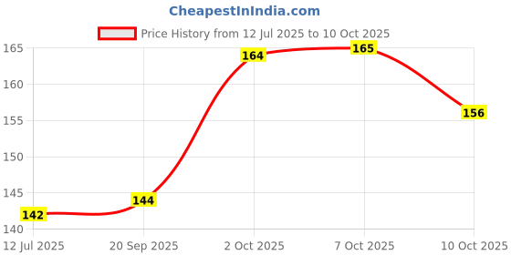 flipkart.com linivya Portable All-in-One Makeup Kit for Girls with Comb & Hairband linivya Price History Graph from 12 Jul 2025 to 10 Oct 2025