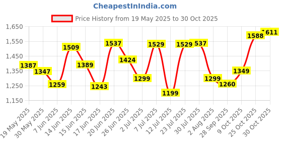 flipkart.com continental portable Almirah Foldable closet for Clothes 12 Shelves , 1 Side Pocket (88170) PP Collapsible Wardrobe continental Price History Graph from 19 May 2025 to 30 Oct 2025