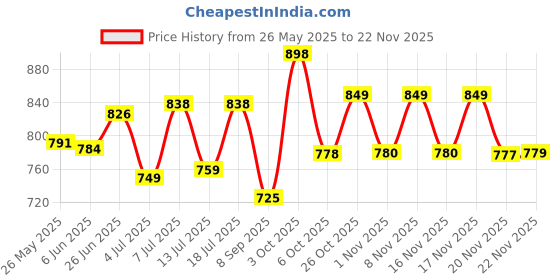flipkart.com ms modstyle Portable Almirah Foldable closet for Clothes 6 Shelves , 1 Side Pocket (7800-3) PP Collapsible Wardrobe ms modstyle Price History Graph from 26 May 2025 to 22 Nov 2025