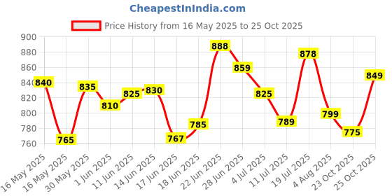 flipkart.com ms modstyle Portable Almirah Foldable closet for Clothes 8 Shelves , 1 Side Pocket (7800-2) PP Collapsible Wardrobe ms modstyle Price History Graph from 16 May 2025 to 25 Oct 2025