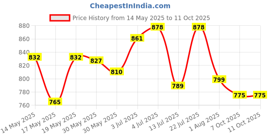 flipkart.com ms modstyle Portable Almirah Foldable closet for Clothes 8 Shelves , 1 Side Pocket (7800-2) PP Collapsible Wardrobe ms modstyle Price History Graph from 14 May 2025 to 10 Oct 2025