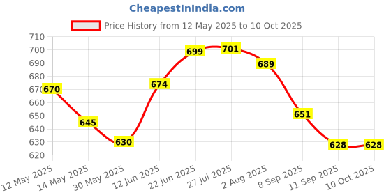 flipkart.com gaurinandan Portable Aluminium Alloy Handle Dependable Professional LED Light Folding Walking Stick For Old Gentleman, walking sticks for old people, walking stick for old women, stick for old man walking Walking Stick gaurinandan Price History Graph from 12 May 2025 to 9 Oct 2025