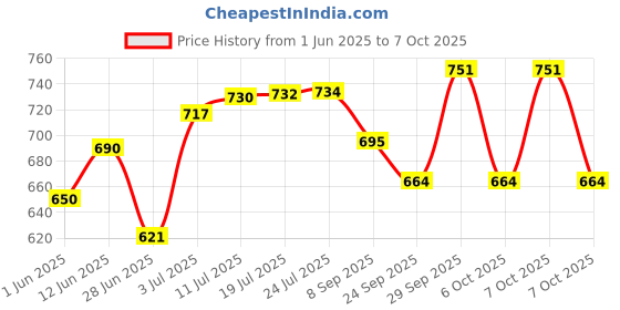 flipkart.com anjaniputra enterprise Portable Aluminium Alloy Handle Dependable Professional LED Light Folding Walking Stick For Old Gentleman, walking sticks for old people, walking stick for old women, stick for old man walking Walking Stick anjaniputra enterprise Price History Graph from 1 Jun 2025 to 7 Oct 2025