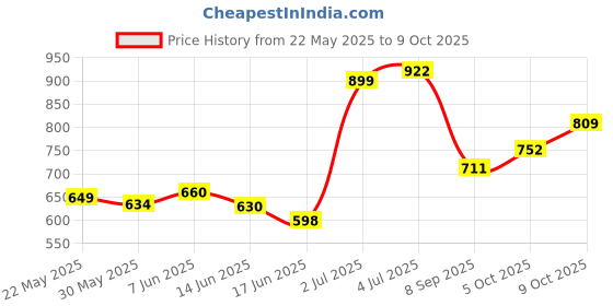 flipkart.com dreamexpo Portable Aluminium Alloy Handle Dependable Professional LED Light Folding Walking Stick for Old Gentleman, Walking Sticks for Old People, Walking Stick for Old Women+ Walking Stick dreamexpo Price History Graph from 22 May 2025 to 9 Oct 2025
