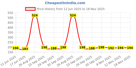 flipkart.com xydrozen Portable Aluminium Bicycle Water Bottle Cage Holder-Black Bicycle Bottle Holder xydrozen Price History Graph from 12 Jun 2025 to 17 Nov 2025