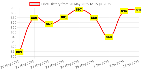 flipkart.com medsor impex Portable Analyzer Police Digital Breath Alcohol Tester Breathalyzer Analytical Scale medsor impex Price History Graph from 20 May 2025 to 15 Jul 2025