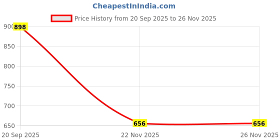 flipkart.com wifty Portable & Foldable Study Table for Kids | Work from Home Table | Sturdy Design Wood Portable Laptop Table wifty Price History Graph from 20 Sep 2025 to 26 Nov 2025