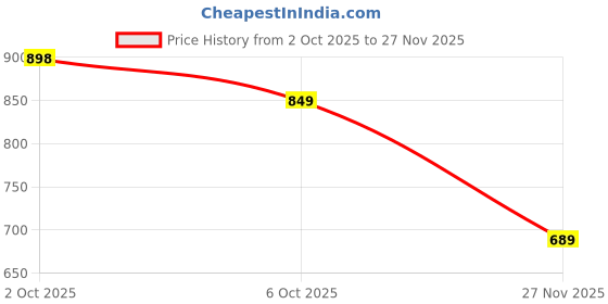 flipkart.com wifty Portable & Foldable Study Table for Kids | Work from Home Table | Sturdy Design Wood Portable Laptop Table wifty Price History Graph from 2 Oct 2025 to 27 Nov 2025