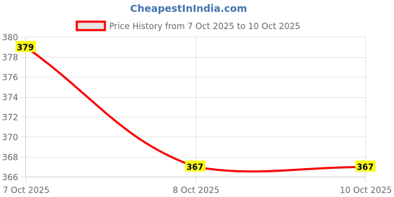 flipkart.com shree hari quality first Portable & Foldable Study Table for Kids | Work from Home Table | Sturdy Design Wood Portable Laptop Table shree hari quality first Price History Graph from 6 Oct 2025 to 7 Oct 2025