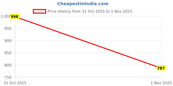 flipkart.com wifty Portable & Foldable Study Table for Kids | Work from Home Table | Sturdy Design Wood Portable Laptop Table wifty Price History Graph from 31 Oct 2025 to 1 Nov 2025