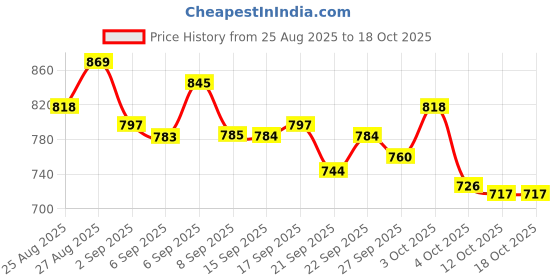 flipkart.com wifty Portable & Folding Camping Chair | Best for Fishing, Beach, Hiking and Traveling Chair wifty Price History Graph from 25 Aug 2025 to 17 Oct 2025