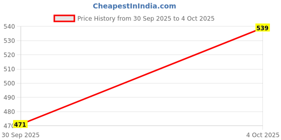 flipkart.com jyoroji Portable And rechargeable Battery Fruit Juice Blender 450 W Mixer Blender jyoroji Price History Graph from 30 Sep 2025 to 4 Oct 2025