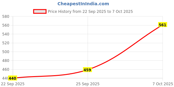 flipkart.com jyoroji Portable And rechargeable Battery Fruit Juice Blender Pink 450 W Juicer Mixer Grinder jyoroji Price History Graph from 22 Sep 2025 to 7 Oct 2025