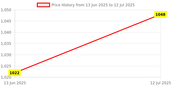 flipkart.com prefact Portable & Rechargeable Digital height Meter Measurement Tool LED Display Height Gauge prefact Price History Graph from 13 Jun 2025 to 12 Jul 2025