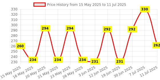 flipkart.com small sun Portable & Rechargeable Long Distance Beam Range with Power Bank Torch Torch small sun Price History Graph from 15 May 2025 to 11 Jul 2025