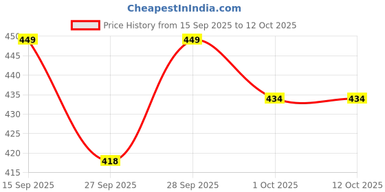 flipkart.com jr brother Portable and Rechargebale Battery Juice Blender Mixer Blender Blade jr brother Price History Graph from 15 Sep 2025 to 12 Oct 2025