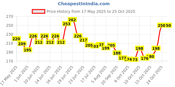 flipkart.com ap empire Portable and Reusable Insulated Nylon Lunch Bags Women Carrying bag ( Blue ) Waterproof Lunch Bag ap empire Price History Graph from 17 May 2025 to 24 Oct 2025