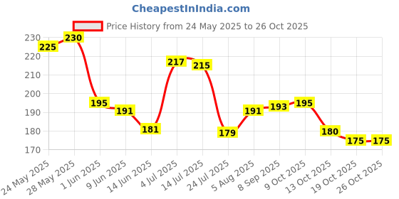 flipkart.com ap empire Portable and Reusable Insulated Nylon Lunch Bags Women Carrying bag ( Grey ) Waterproof Lunch Bag ap empire Price History Graph from 24 May 2025 to 26 Oct 2025