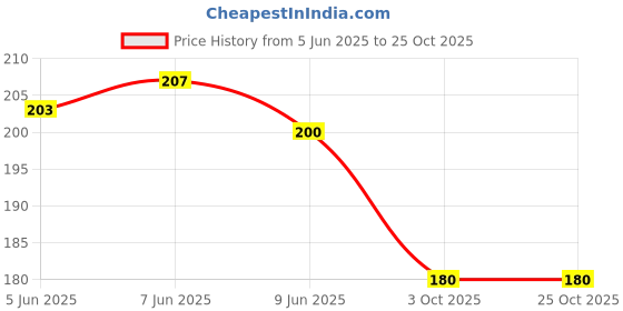 flipkart.com prachi Portable and Reusable Insulated Nylon Lunch Bags Women Work Waterproof Lunch Bag prachi Price History Graph from 5 Jun 2025 to 25 Oct 2025