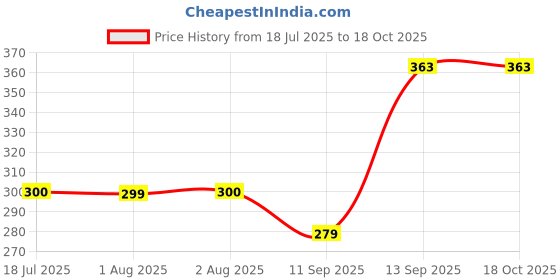 flipkart.com heeva Portable Auto Open Close Rainbow Umbrella 3 Fold Waterproof Umbrella heeva Price History Graph from 18 Jul 2025 to 18 Oct 2025
