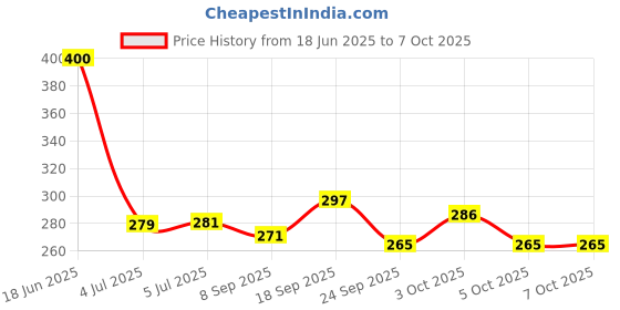 flipkart.com hsr Portable Auto Travel Strong Umbrella for AutoOpen/Close Button Umbrella for Men Umbrella hsr Price History Graph from 18 Jun 2025 to 7 Oct 2025
