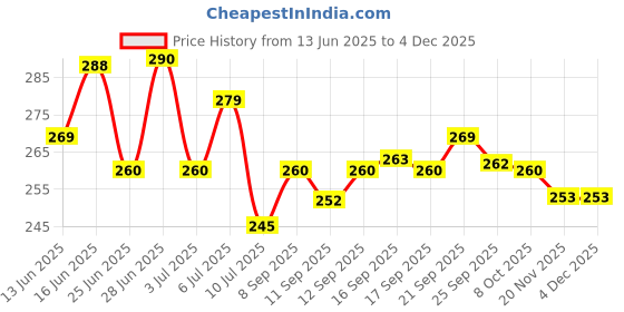 flipkart.com orjilo Portable Auto Travel Umbrella - Windproof for Rain, Strong for Wind Umbrella orjilo Price History Graph from 13 Jun 2025 to 3 Dec 2025