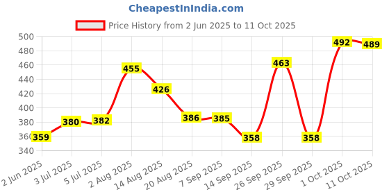 flipkart.com croptil Portable Automatic Electric Yogurt Maker With Stainless Steel Container Lid Yogurt Maker croptil Price History Graph from 2 Jun 2025 to 11 Oct 2025