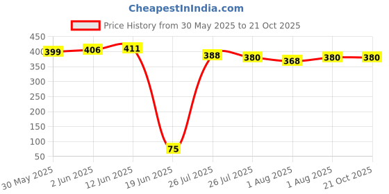 flipkart.com syga Portable Baby Boy Potty Urinal Emergency Toilet Potty Box syga Price History Graph from 30 May 2025 to 20 Oct 2025