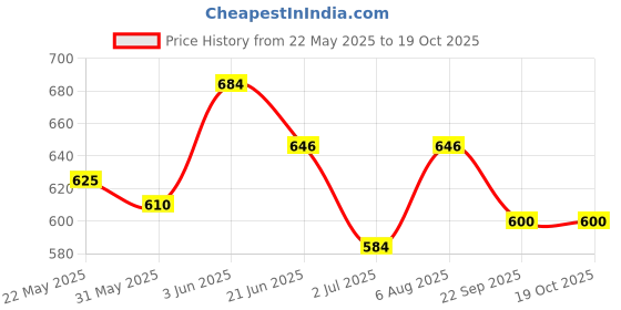 flipkart.com meena enterprises "Portable Baby Car Bed Set: Comfort & Safety On-the-Go" meena enterprises Price History Graph from 22 May 2025 to 19 Oct 2025