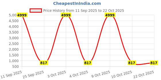 flipkart.com tom & jerry Portable Baby Cot with Swing Bassinet tom & jerry Price History Graph from 11 Sep 2025 to 22 Oct 2025