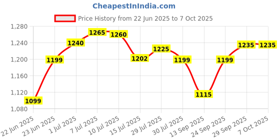 flipkart.com chunky's Portable Baby Cradle with Mosquito Net & Wheels, Baby Swing Crib Bassinet chunky's Price History Graph from 22 Jun 2025 to 7 Oct 2025