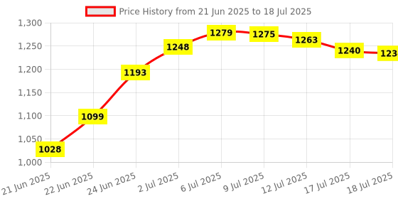 flipkart.com rudra creations Portable Baby Cradle with Mosquito Net & Wheels ,Swing Crib Bassinet rudra creations Price History Graph from 21 Jun 2025 to 12 Jul 2025