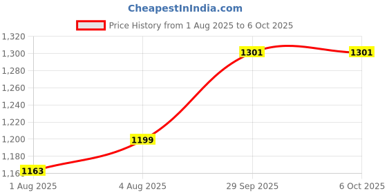 flipkart.com ckone global Portable Baby Cradle with Mosquito Net & Wheels ,Swing Crib Bassinet ckone global Price History Graph from 1 Aug 2025 to 6 Oct 2025