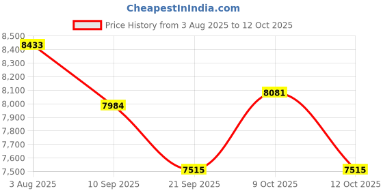 flipkart.com babyteddy Portable Baby Crib Cot Cradle Bassinet Bedside Swing Bed Mosquito net Mattress Cot babyteddy Price History Graph from 3 Aug 2025 to 12 Oct 2025