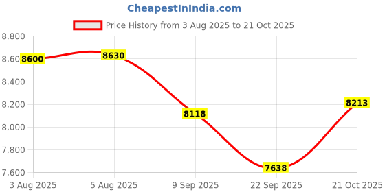 flipkart.com babyteddy Portable Baby Crib Cot Cradle Bassinet Bedside Swing Bed Mosquito net Mattress Cot babyteddy Price History Graph from 3 Aug 2025 to 21 Oct 2025