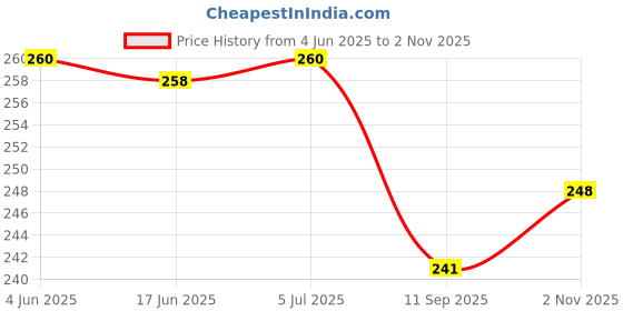 flipkart.com mini baby Portable Baby Formula Dispenser, Travel Milk Powder Formula Container- PP mini baby Price History Graph from 4 Jun 2025 to 2 Nov 2025