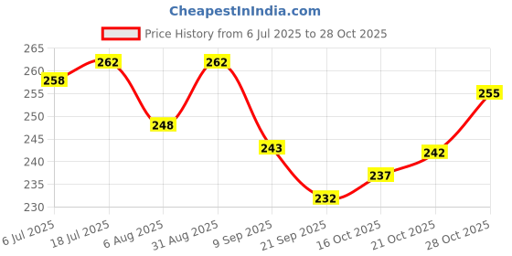flipkart.com mini baby Portable Baby Formula Dispenser, Travel Milk Powder Formula Container - PP mini baby Price History Graph from 6 Jul 2025 to 28 Oct 2025