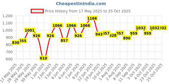 flipkart.com gorofy Portable Baby Infant Cushion - Auto Car Carrier Safety Seat Baby Car Seat Baby Car Seat gorofy Price History Graph from 17 May 2025 to 24 Oct 2025
