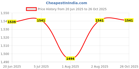 flipkart.com xiexie Portable Baby Potty Chair Western Toilet Trainer Seat with Comfortable Design Potty Seat xiexie Price History Graph from 20 Jun 2025 to 26 Oct 2025
