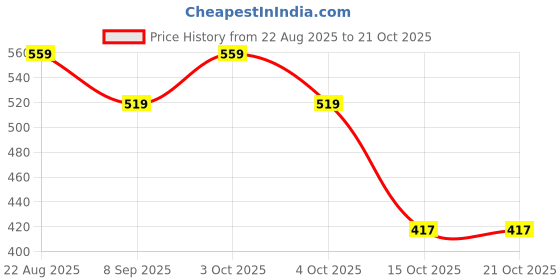 flipkart.com bestive Portable Baby Potty Seat for Boys and Girls Potty Seat bestive Price History Graph from 22 Aug 2025 to 21 Oct 2025