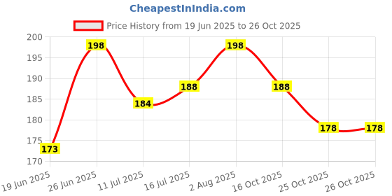 flipkart.com the little lookers Portable Baby Powder Puff with Box Holder Container for New Born Baby and Kids the little lookers Price History Graph from 19 Jun 2025 to 25 Oct 2025