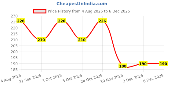 flipkart.com the little lookers Portable Baby Powder Puff with Box Holder Container for New Born Baby and Kids the little lookers Price History Graph from 4 Aug 2025 to 5 Dec 2025