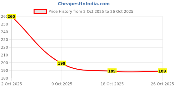 flipkart.com newmlne Portable Baby Powder Puff with Box Holder Container for Newborn newmlne Price History Graph from 2 Oct 2025 to 26 Oct 2025