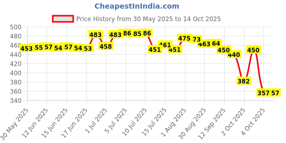 flipkart.com the little lookers Portable Baby Powder Puff with Box Holder Container for Newborn & Kids the little lookers Price History Graph from 30 May 2025 to 13 Oct 2025