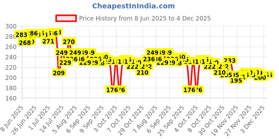 flipkart.com honey boo Portable Baby Powder Puff with Box Holder Container for Newborn & Kids honey boo Price History Graph from 8 Jun 2025 to 3 Dec 2025